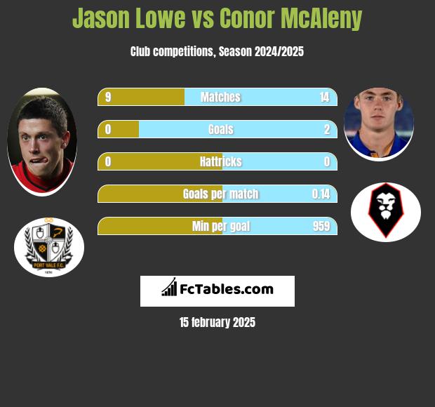 Jason Lowe vs Conor McAleny h2h player stats