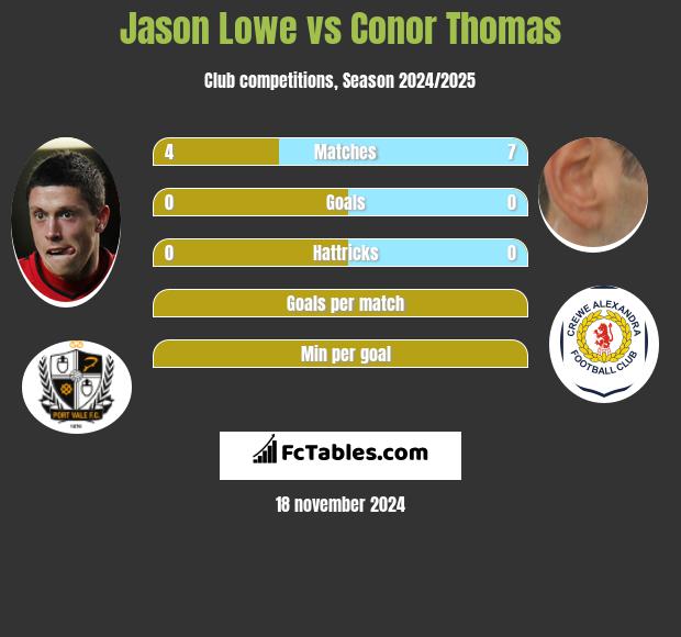 Jason Lowe vs Conor Thomas h2h player stats