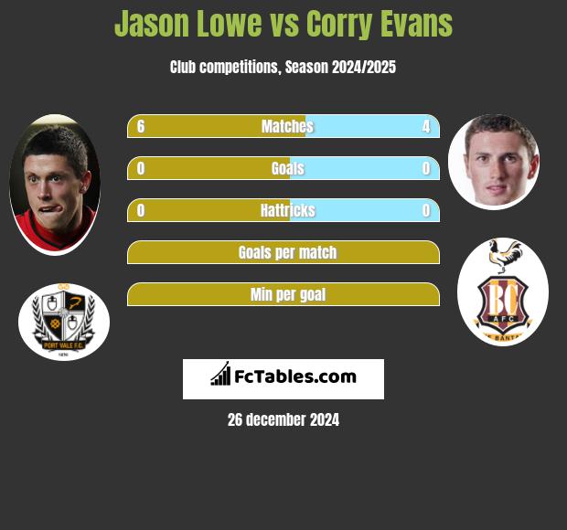 Jason Lowe vs Corry Evans h2h player stats