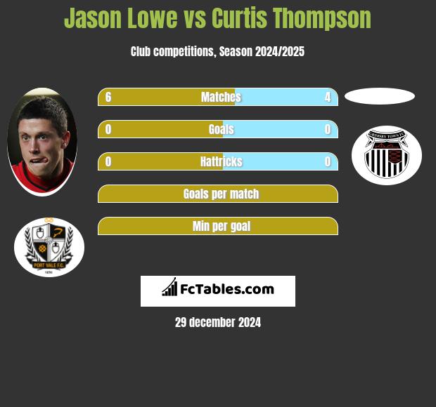 Jason Lowe vs Curtis Thompson h2h player stats