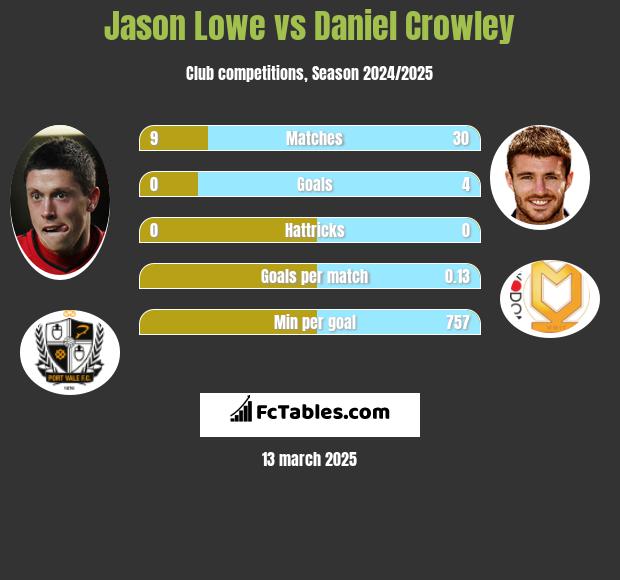 Jason Lowe vs Daniel Crowley h2h player stats