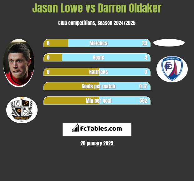 Jason Lowe vs Darren Oldaker h2h player stats