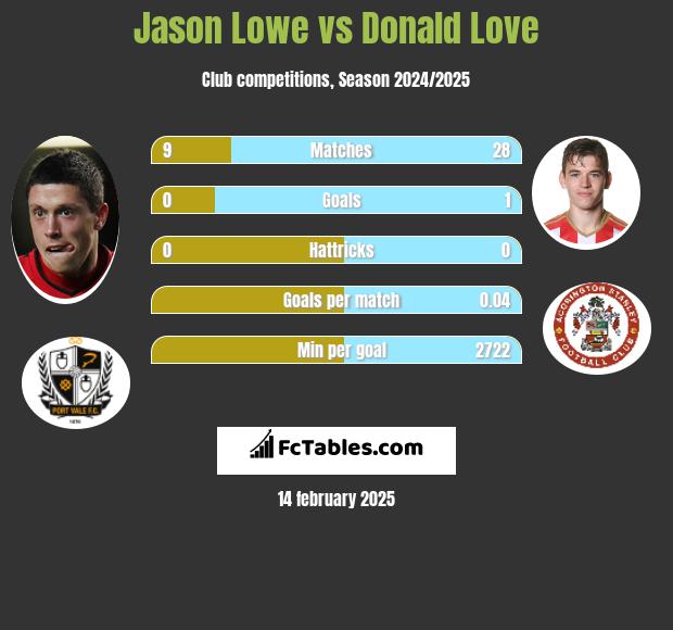 Jason Lowe vs Donald Love h2h player stats