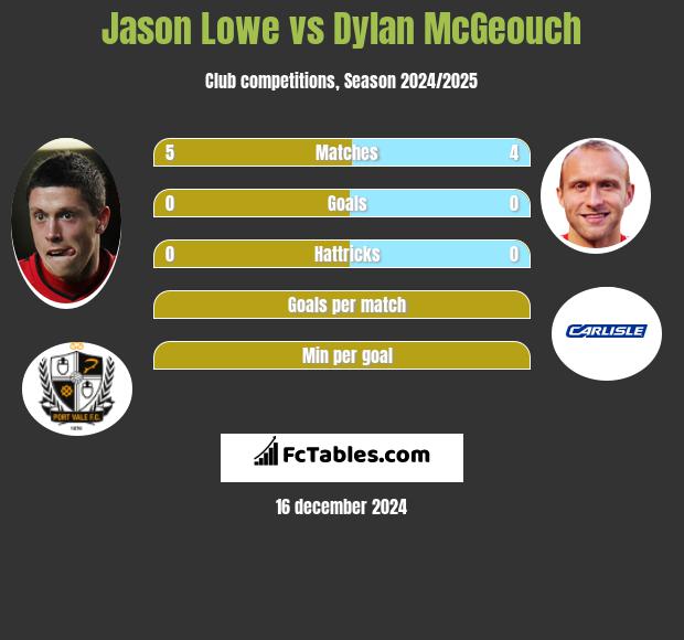 Jason Lowe vs Dylan McGeouch h2h player stats