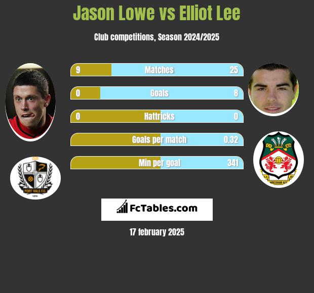 Jason Lowe vs Elliot Lee h2h player stats