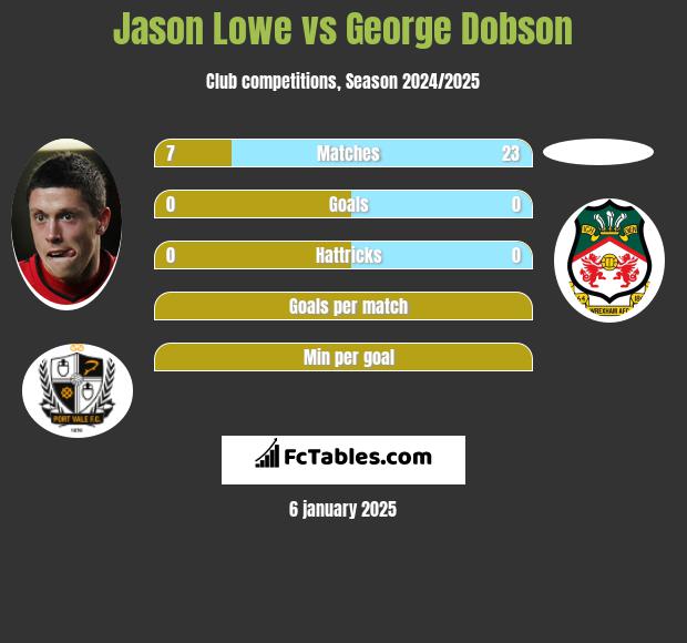 Jason Lowe vs George Dobson h2h player stats