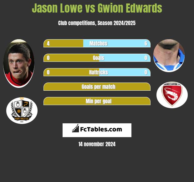 Jason Lowe vs Gwion Edwards h2h player stats