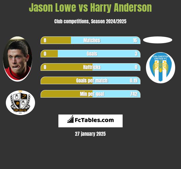 Jason Lowe vs Harry Anderson h2h player stats