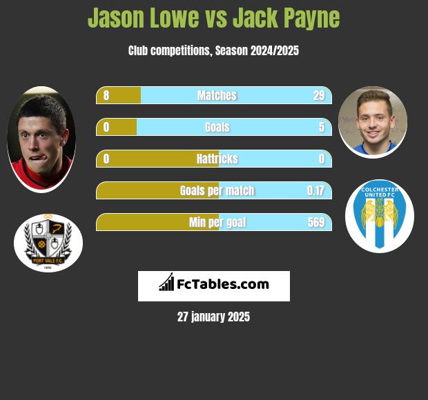 Jason Lowe vs Jack Payne h2h player stats