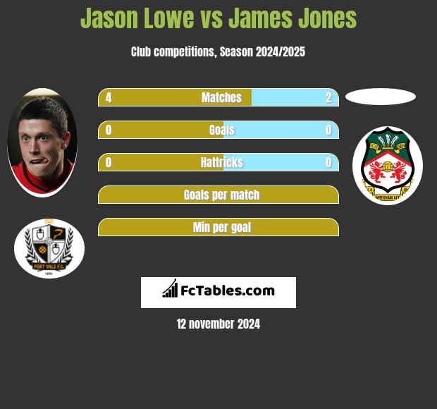 Jason Lowe vs James Jones h2h player stats