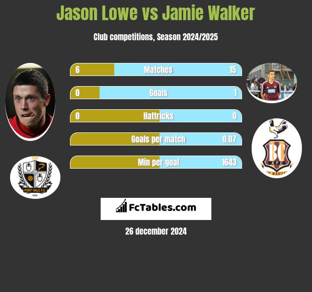 Jason Lowe vs Jamie Walker h2h player stats