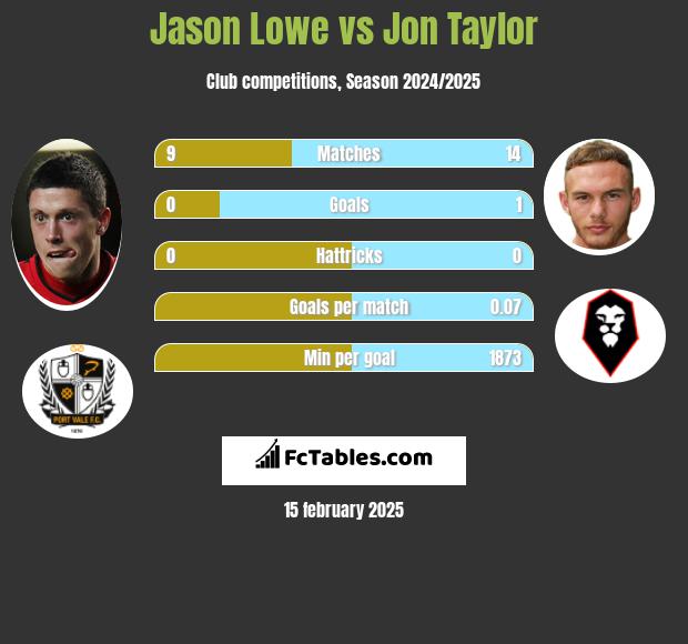 Jason Lowe vs Jon Taylor h2h player stats