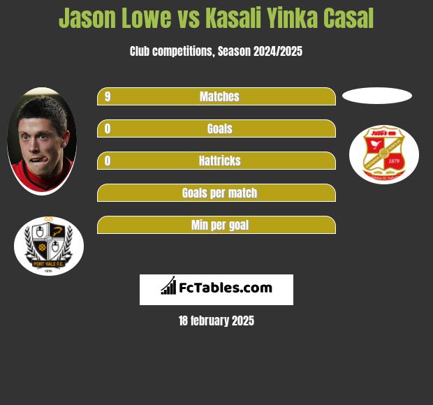 Jason Lowe vs Kasali Yinka Casal h2h player stats