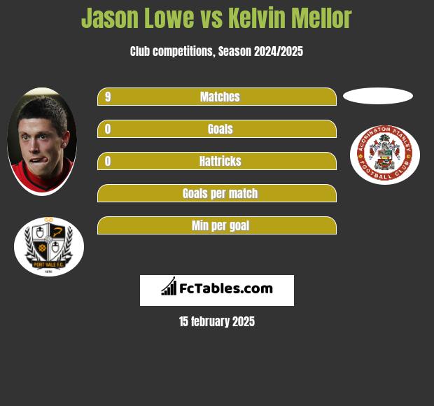 Jason Lowe vs Kelvin Mellor h2h player stats