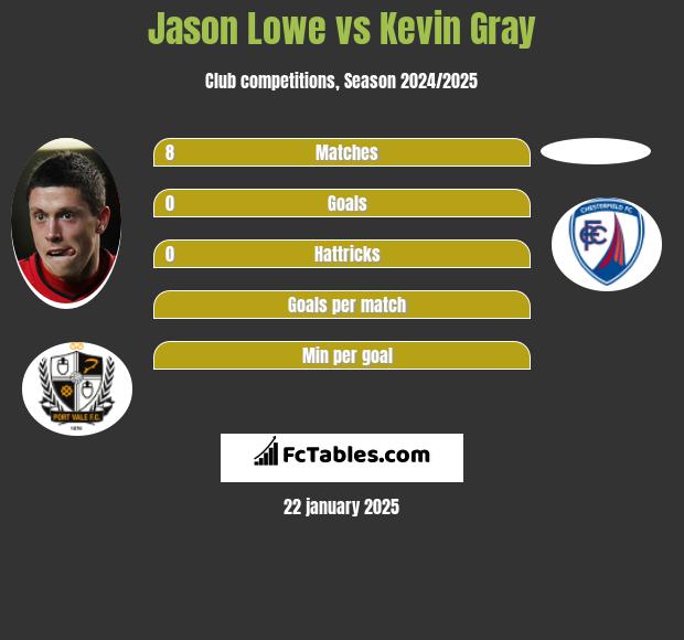 Jason Lowe vs Kevin Gray h2h player stats