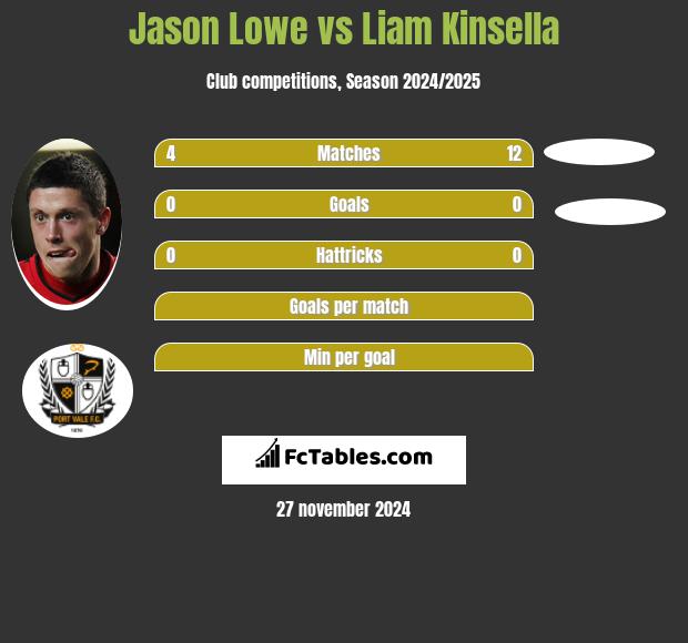 Jason Lowe vs Liam Kinsella h2h player stats