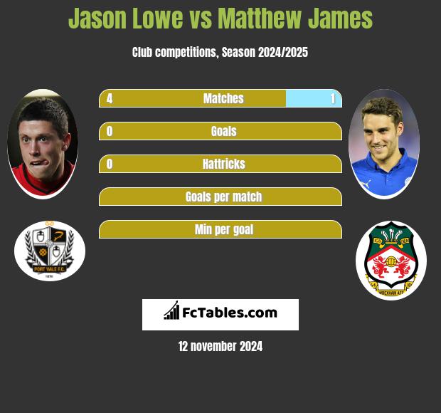 Jason Lowe vs Matthew James h2h player stats