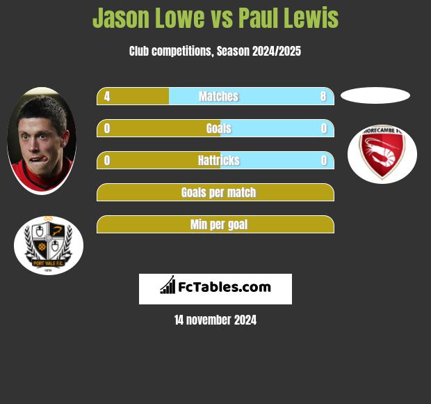 Jason Lowe vs Paul Lewis h2h player stats