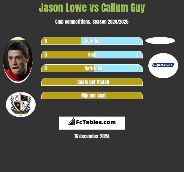 Jason Lowe vs Callum Guy h2h player stats