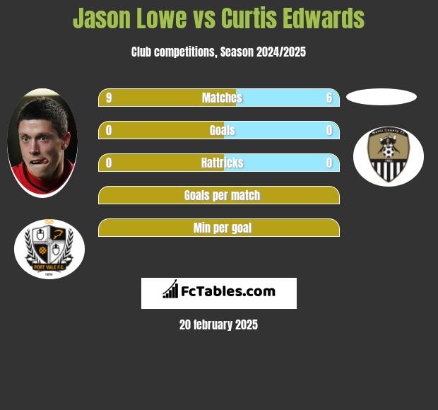 Jason Lowe vs Curtis Edwards h2h player stats