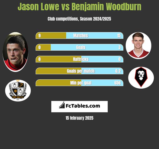 Jason Lowe vs Benjamin Woodburn h2h player stats