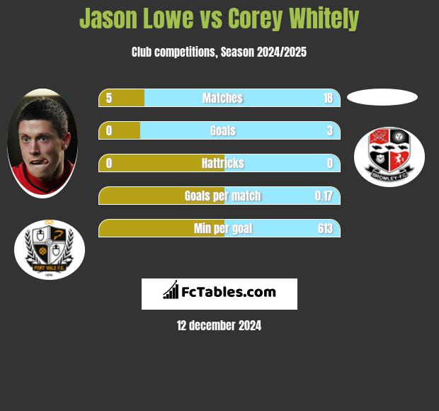 Jason Lowe vs Corey Whitely h2h player stats