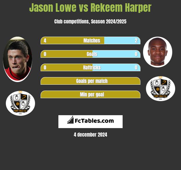 Jason Lowe vs Rekeem Harper h2h player stats