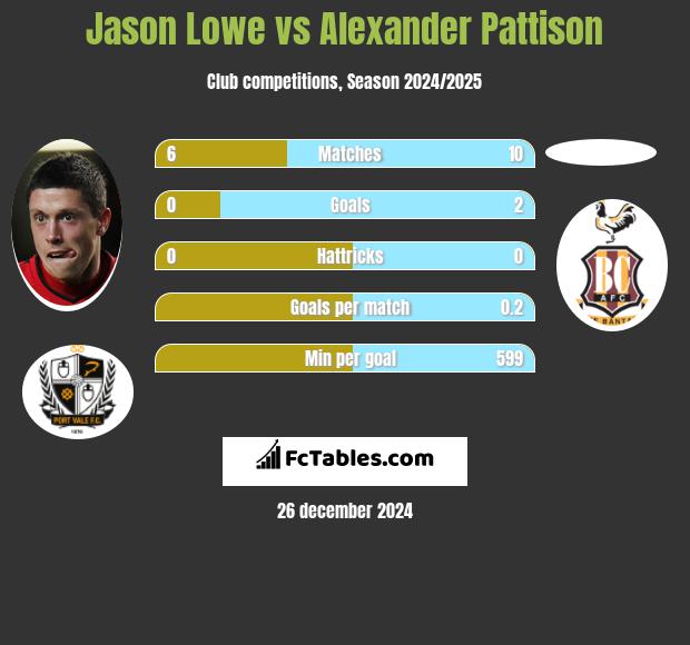 Jason Lowe vs Alexander Pattison h2h player stats