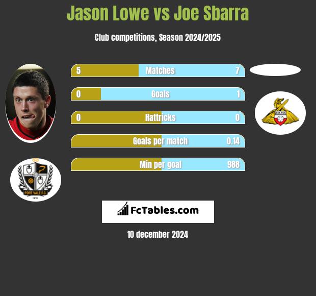 Jason Lowe vs Joe Sbarra h2h player stats