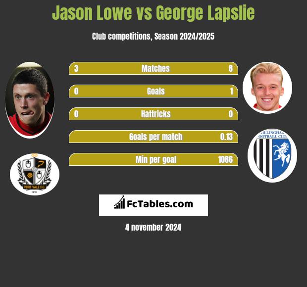 Jason Lowe vs George Lapslie h2h player stats