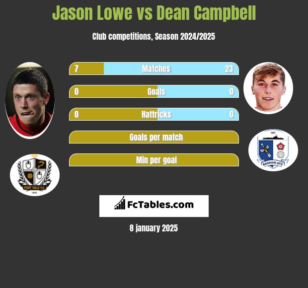 Jason Lowe vs Dean Campbell h2h player stats