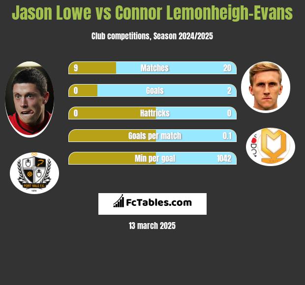 Jason Lowe vs Connor Lemonheigh-Evans h2h player stats