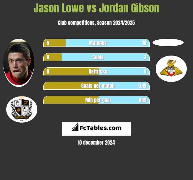 Jason Lowe vs Jordan Gibson h2h player stats