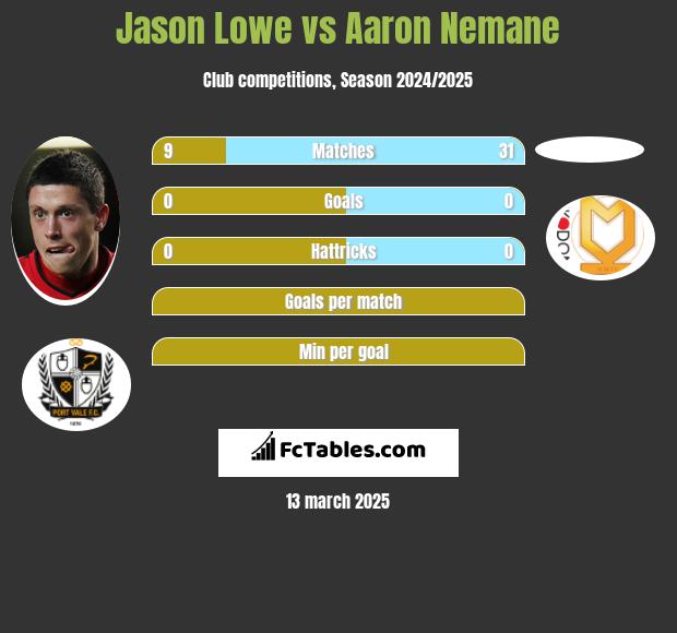 Jason Lowe vs Aaron Nemane h2h player stats