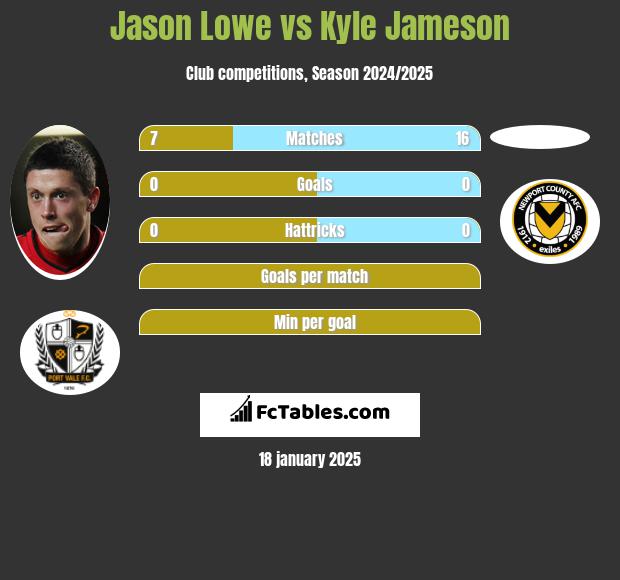 Jason Lowe vs Kyle Jameson h2h player stats