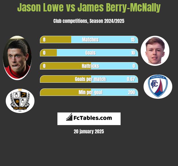 Jason Lowe vs James Berry-McNally h2h player stats