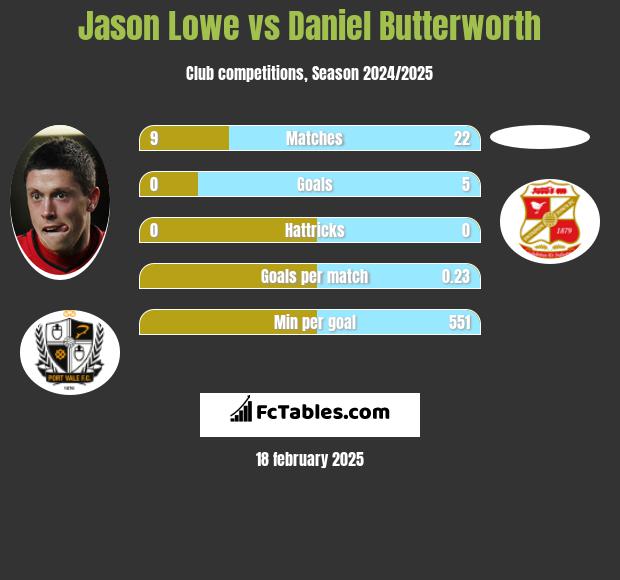 Jason Lowe vs Daniel Butterworth h2h player stats