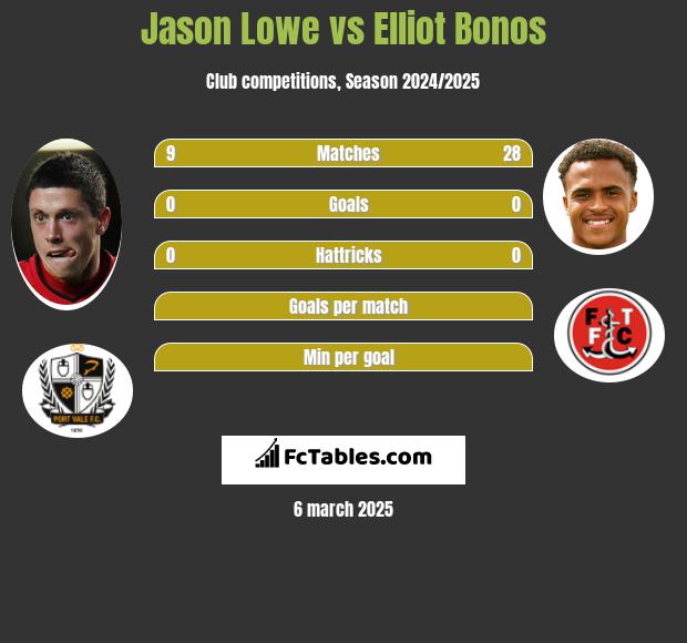 Jason Lowe vs Elliot Bonos h2h player stats