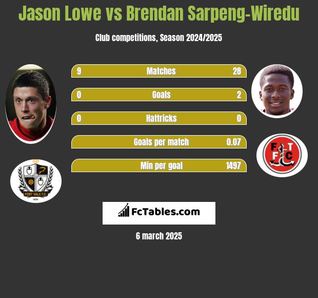 Jason Lowe vs Brendan Sarpeng-Wiredu h2h player stats