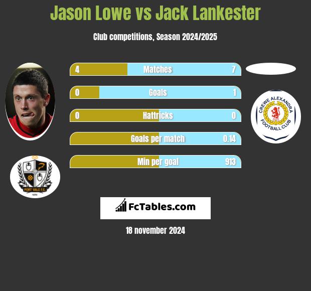 Jason Lowe vs Jack Lankester h2h player stats