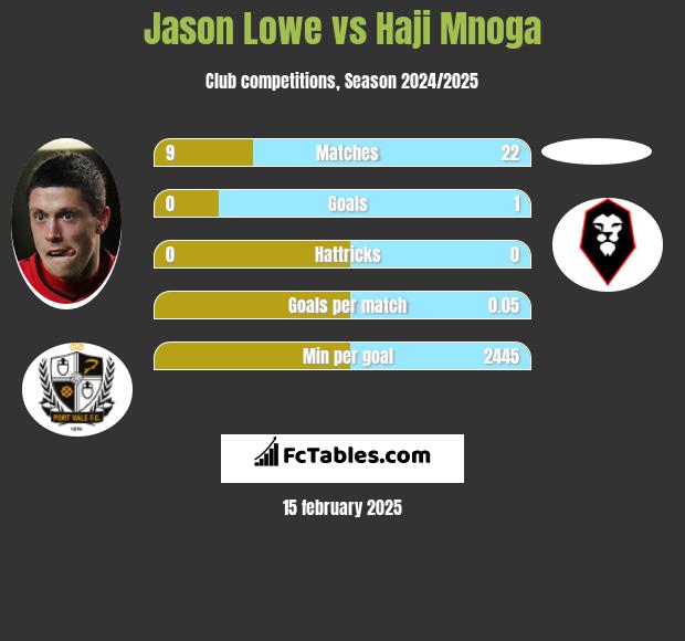 Jason Lowe vs Haji Mnoga h2h player stats