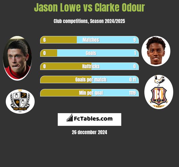 Jason Lowe vs Clarke Odour h2h player stats