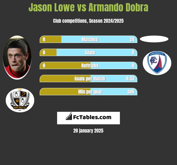 Jason Lowe vs Armando Dobra h2h player stats