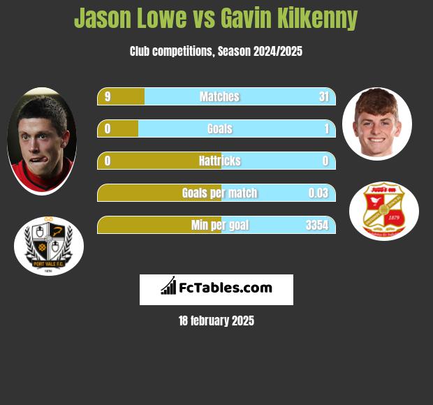 Jason Lowe vs Gavin Kilkenny h2h player stats