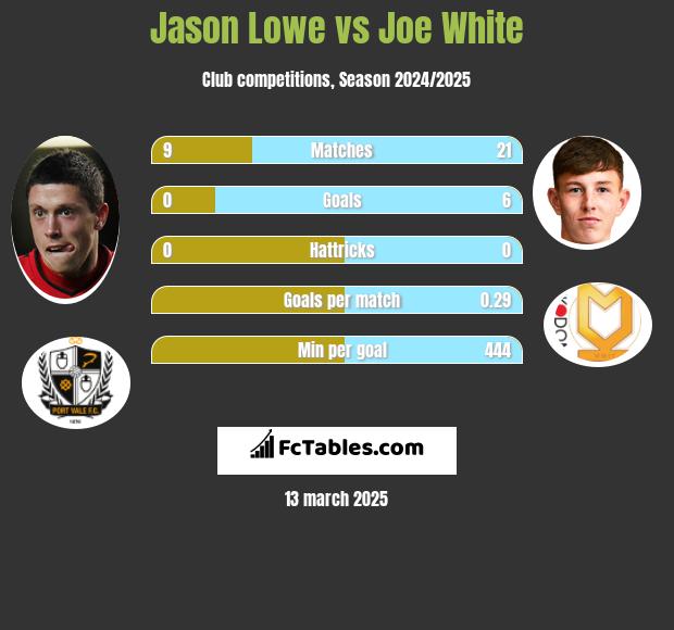 Jason Lowe vs Joe White h2h player stats