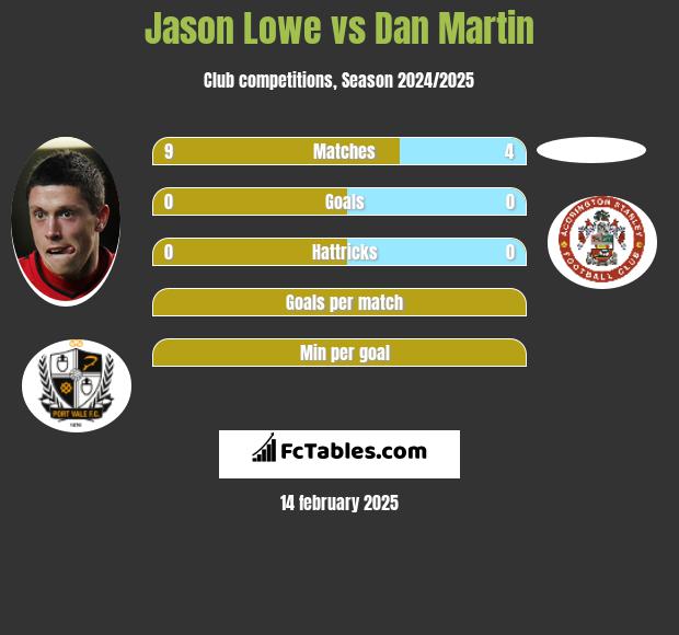 Jason Lowe vs Dan Martin h2h player stats