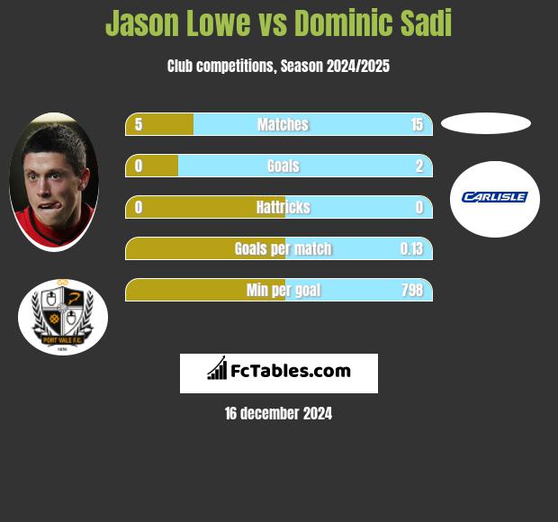 Jason Lowe vs Dominic Sadi h2h player stats