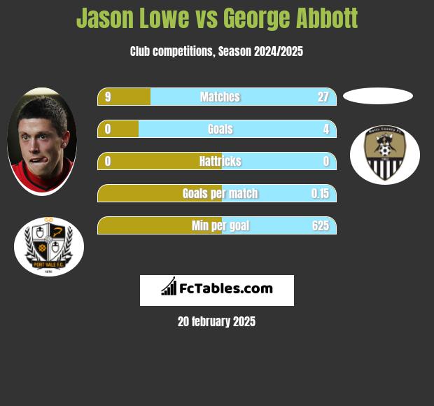 Jason Lowe vs George Abbott h2h player stats