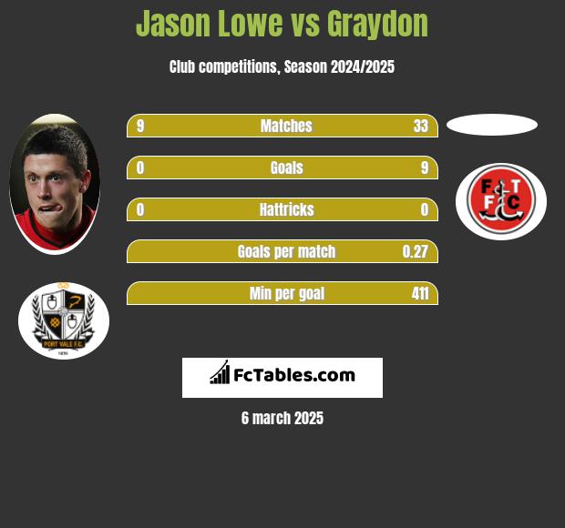 Jason Lowe vs Graydon h2h player stats