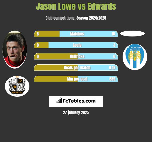 Jason Lowe vs Edwards h2h player stats